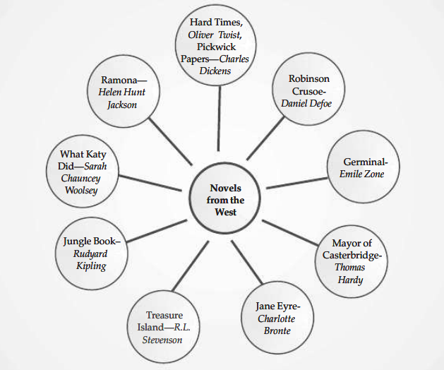 Flowchart of Novels Society and History