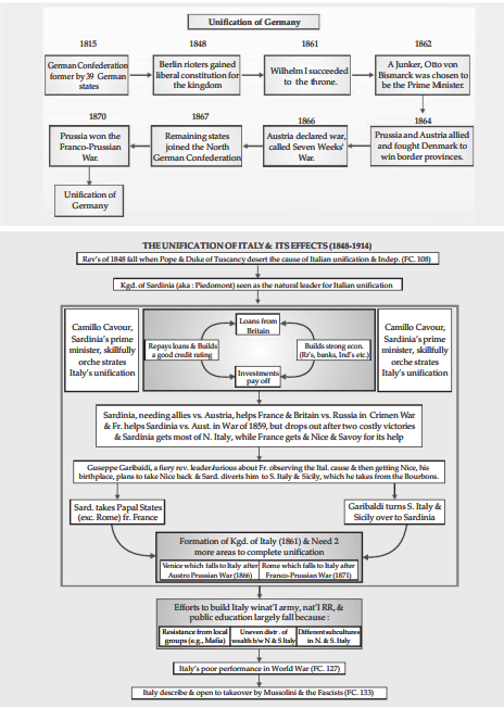 The Rise of Nationalism in Europe Class 10 Notes