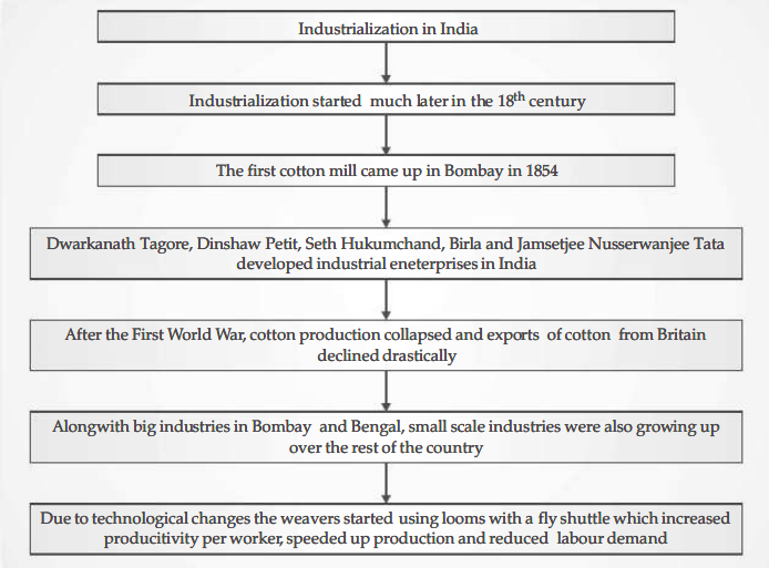 Flowchart of The Age of Industrialization Class 10 Notes