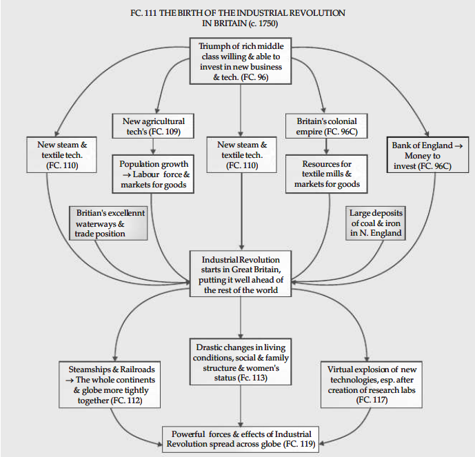 The Age of Industrialization Class 10 Notes