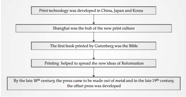 Print Culture and the Modern World Class 10 History Notes | Class 10 History Chapter 7 Notes