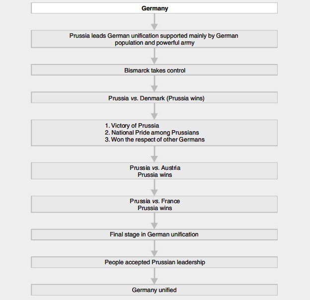 [ Part 1] The Rise Of Nationalism In Europe Class 10 Notes | The Rise Of Nationalism In Europe Class 10 Notes PDF