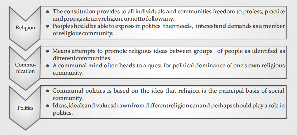 Gender Religion and Caste Class 10 Notes | Class 10 Civics Chapter 4 Notes