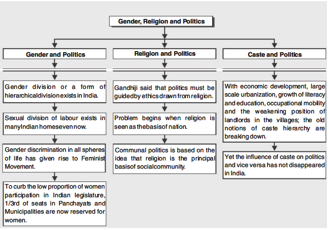 Gender Religion and Caste Class 10 Notes | Class 10 Civics Chapter 4 Notes