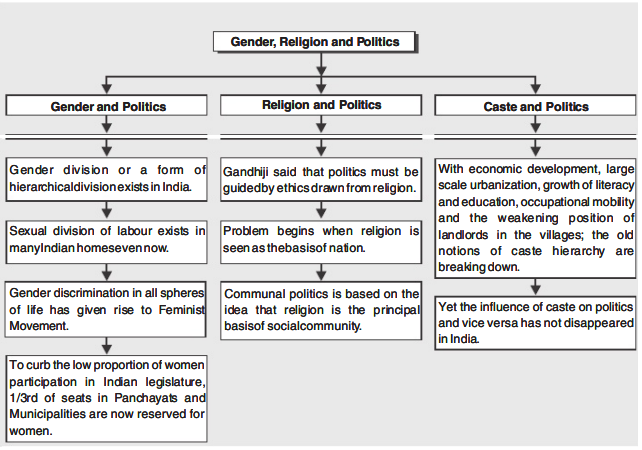 gender-religion-and-caste-class-10-notes-class-10-civics-chapter-4