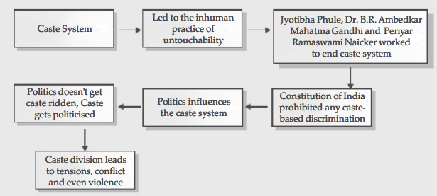 Gender Religion and Caste Class 10 Notes | Class 10 Civics Chapter 4 Notes