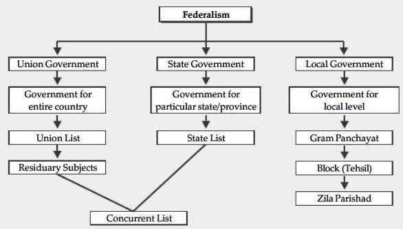 assignment on federalism class 10