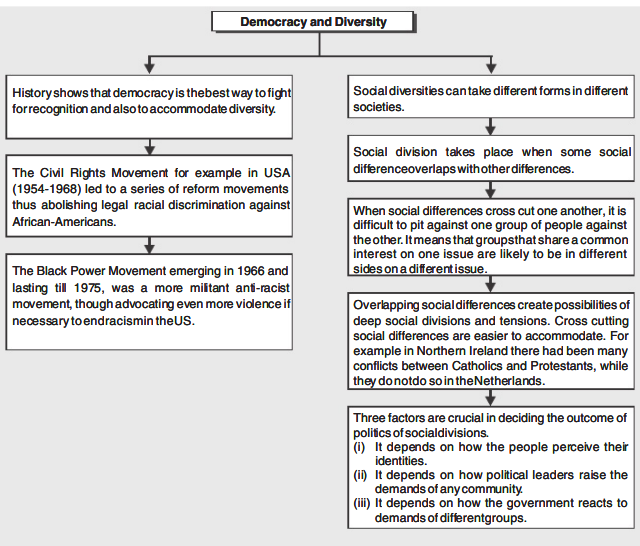 Democracy and Diversity Class 10 Notes | Class 10 Civics Chapter 3 Notes