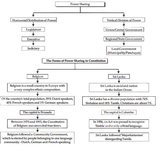 Power Sharing Class CBSE Notes Class Civics Chapter Notes CBSEMeterials