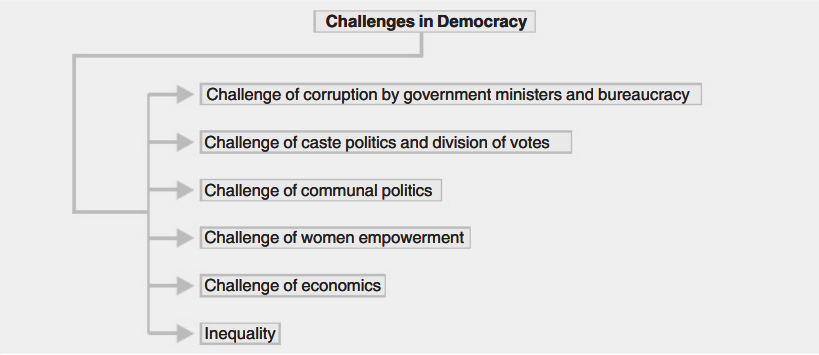 Challenges To Democracy Class 10 Notes | Class 10 Civics Chapter 8 Notes