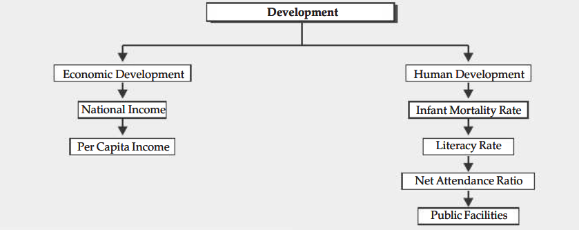 Class 10 Economics Chapter 1 Notes