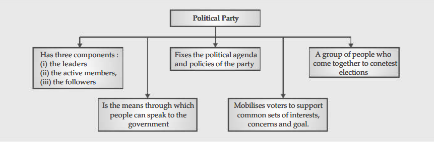 Political Parties Class 10 Notes | Class 10 Civics Chapter 6 Notes