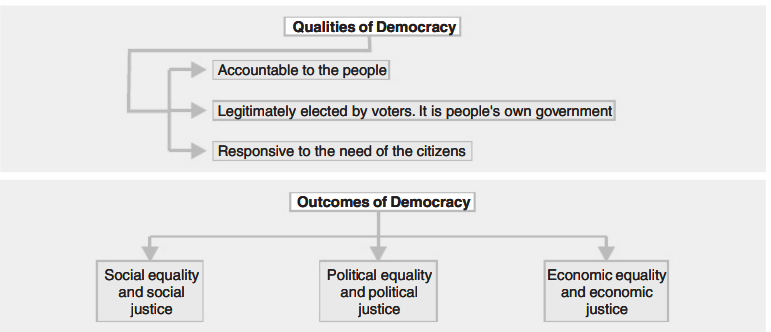 Outcomes Of Democracy Class 10 Notes | Class 10 Civics Chapter 7 Notes