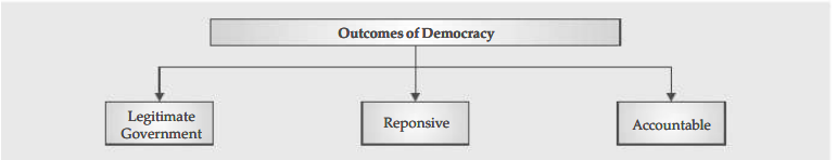 Outcomes Of Democracy Class 10 Notes | Class 10 Civics Chapter 7 Notes