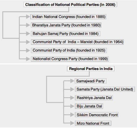 Political Parties Class 10 Notes | Class 10 Civics Chapter 6 Notes