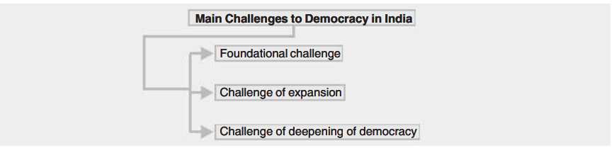 Challenges To Democracy Class 10 Notes | Class 10 Civics Chapter 8 Notes